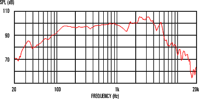 Haut parleur principal D1 plage de réponse en fréquence